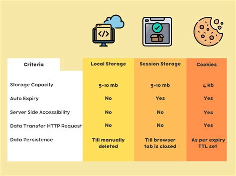 Handling Browser Storage: cookies, local storage, session storage.